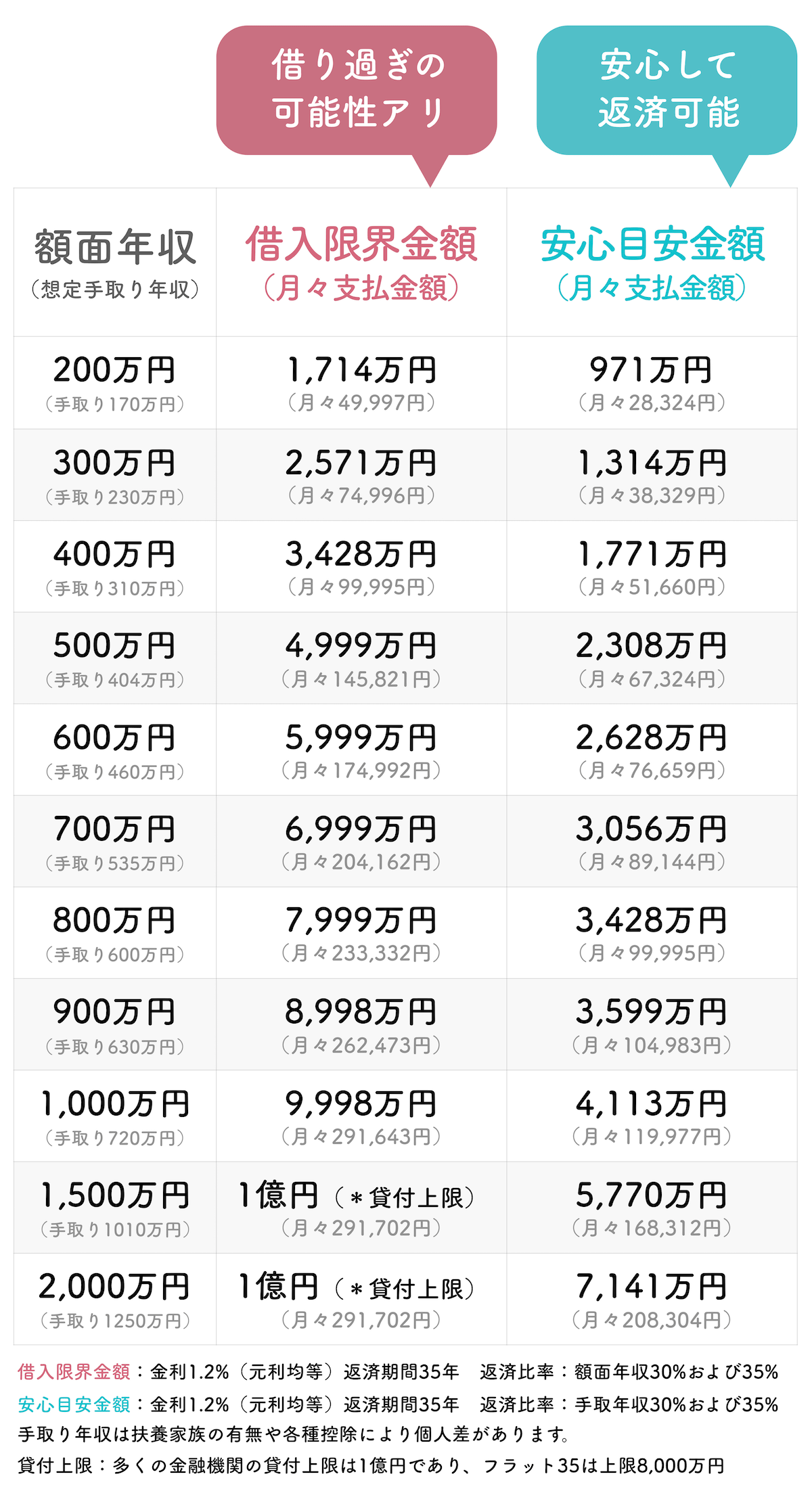 年収別住宅ローンの借入目安額表