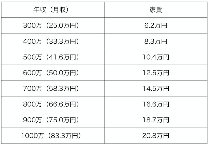 年収と家賃の早見表