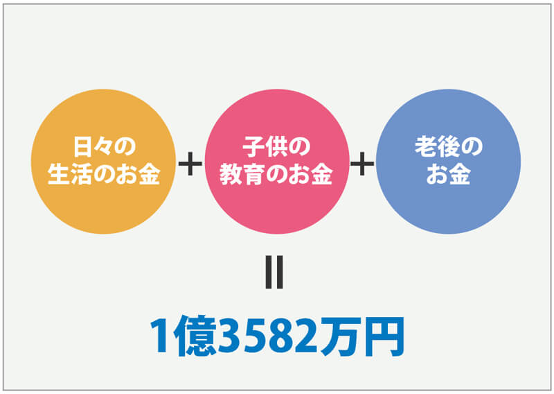 家以外に必要な人生のお金