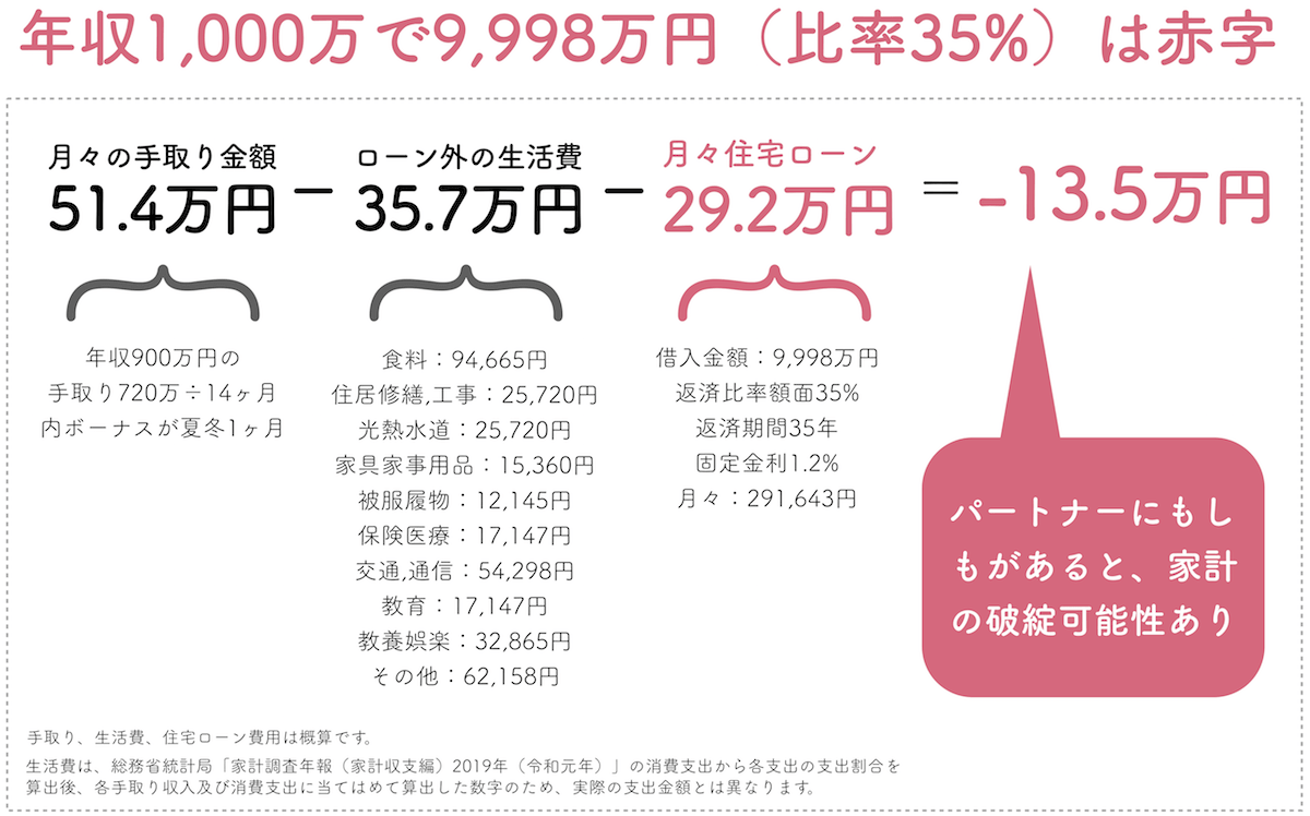 年収1000万円で返済比率35%は赤字