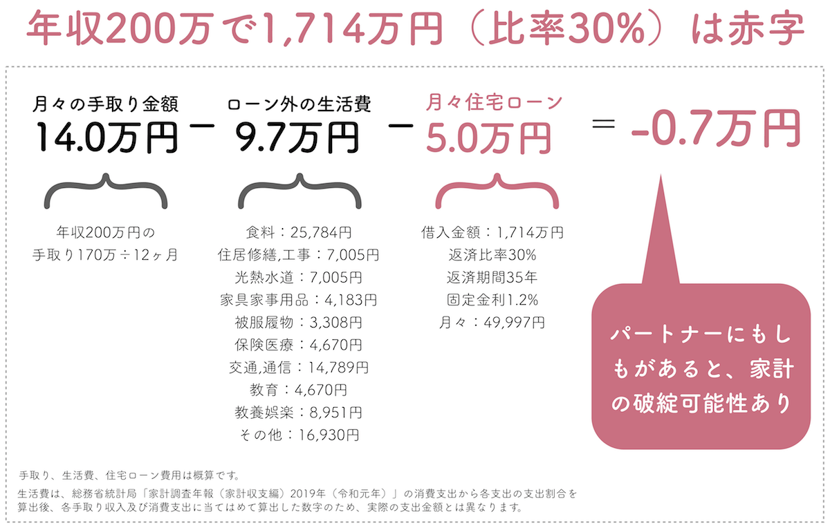 年収200万円で返済比率35%は赤字