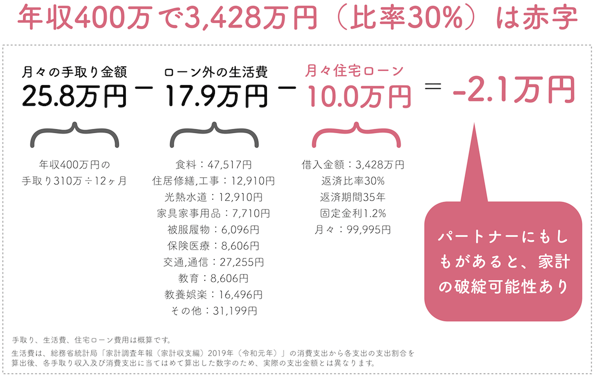 年収400万円で返済比率30%は赤字