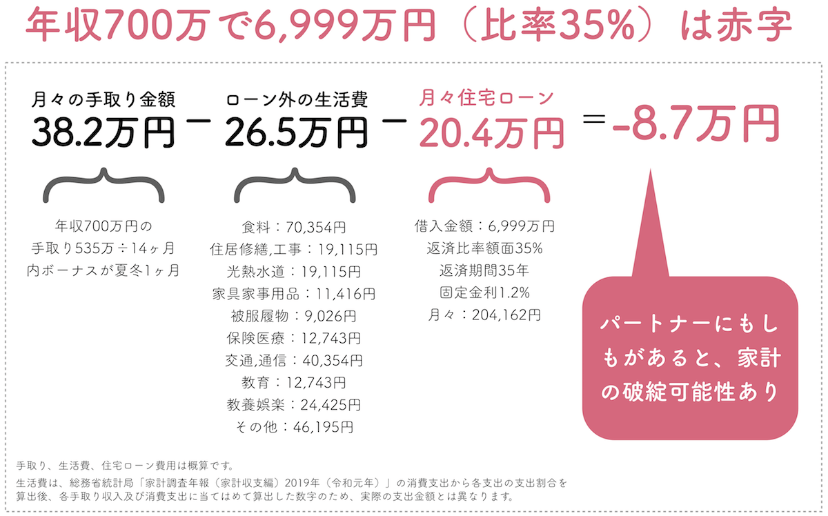 年収700万円で返済比率35%は赤字