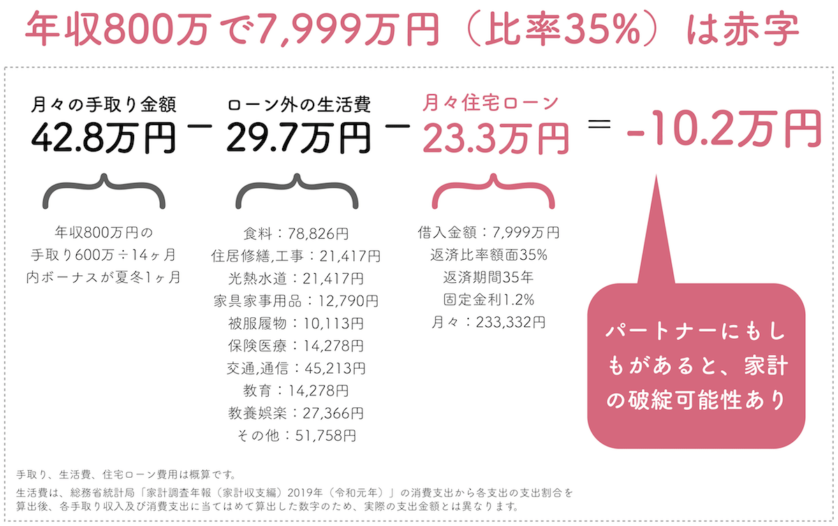 年収800万円で返済比率35%は赤字