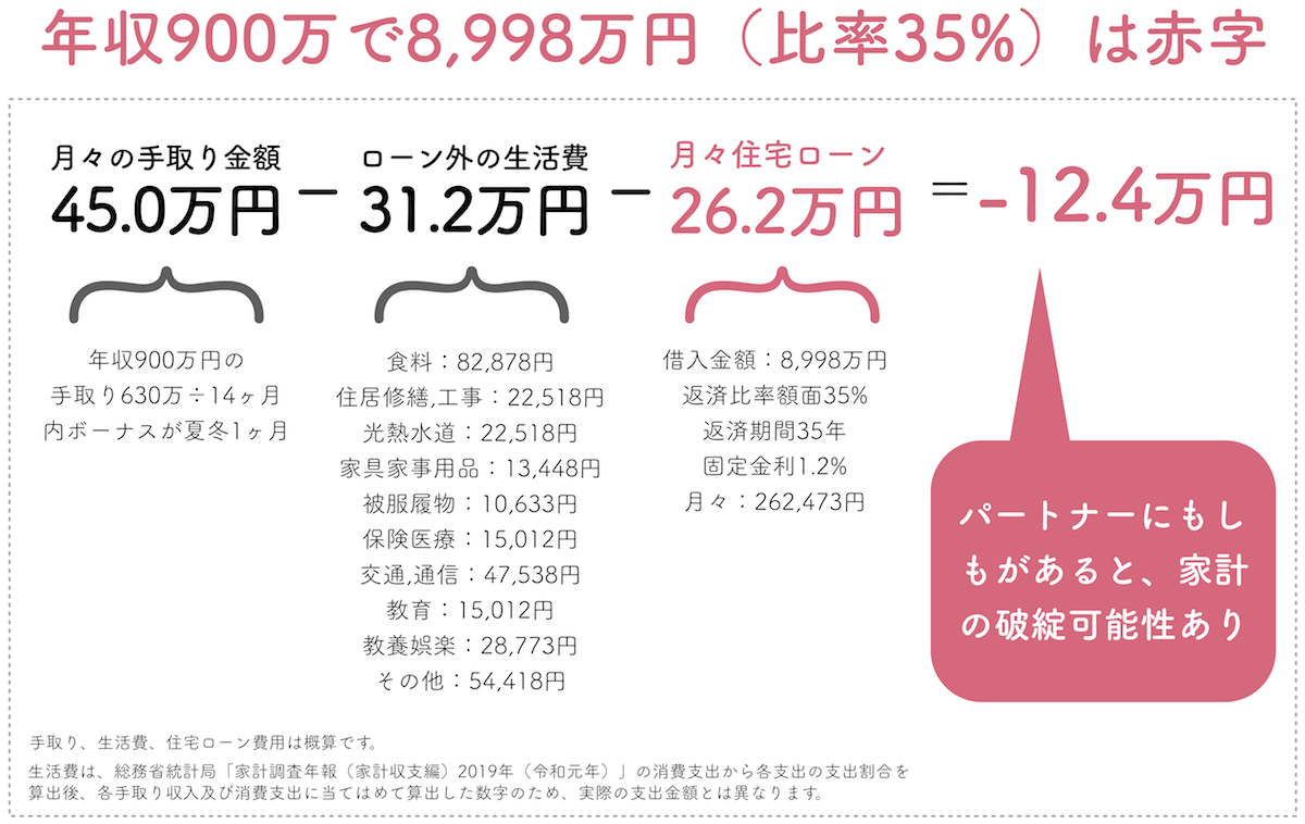 年収900万円で返済比率35%は赤字