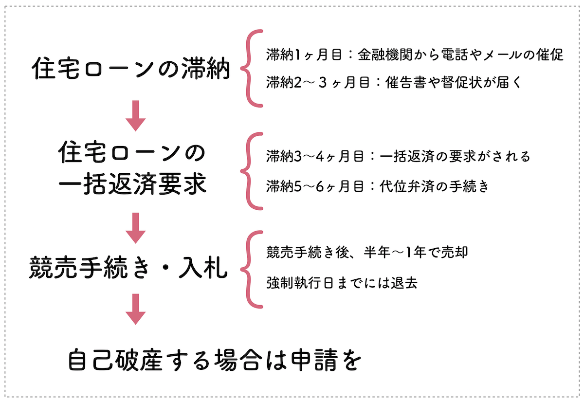 住宅ローン滞納から自己破産までの流れ