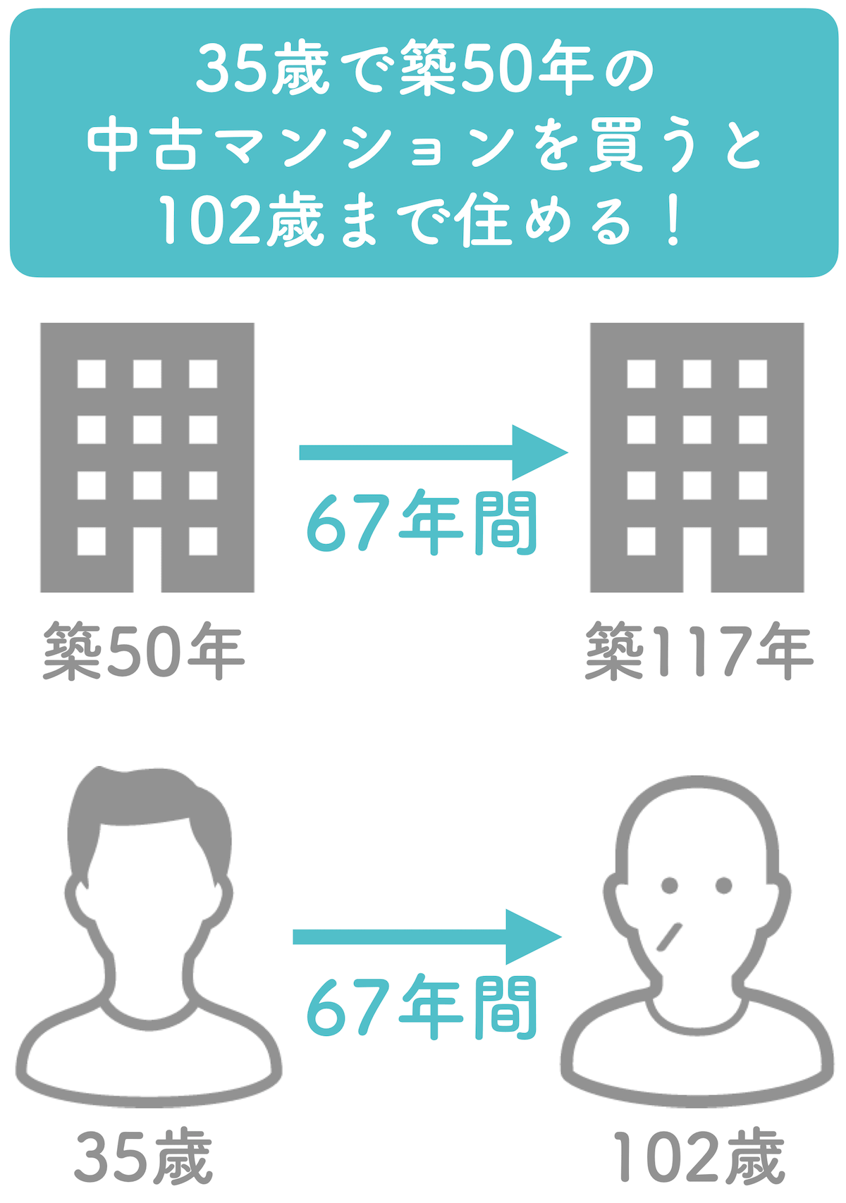 マンションの寿命は人間より長い