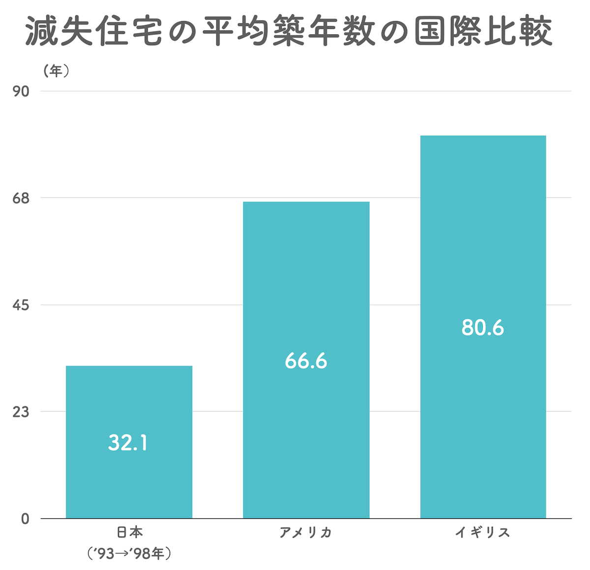 減失住宅の平均築年数国際比較