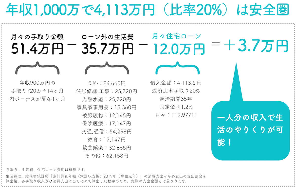 年収1000万円で返済比率20%はやりくり可能な生活