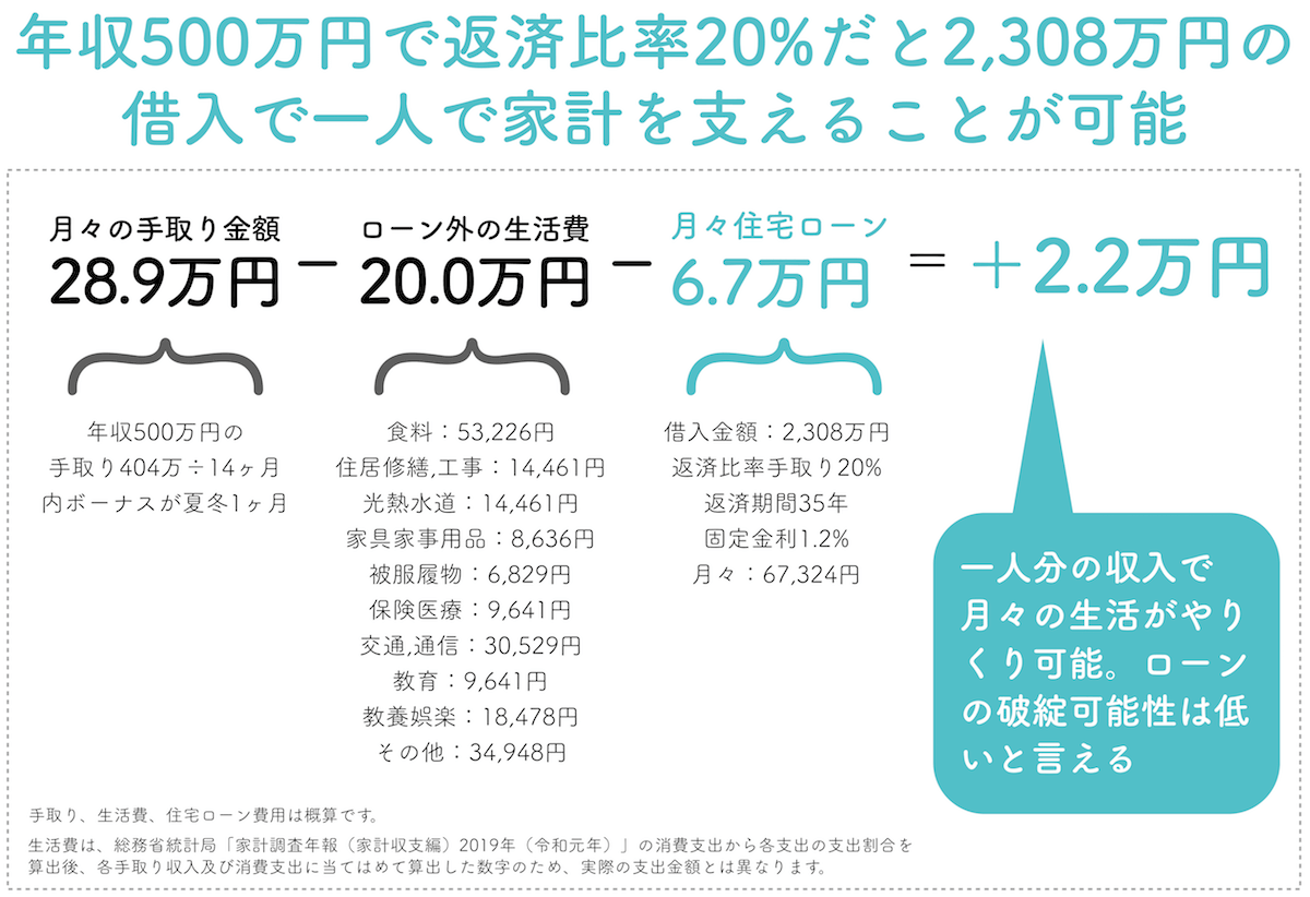 年収500万円で返済比率20%はやりくり可能な生活