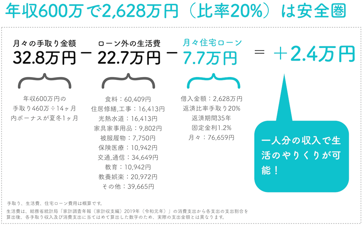 年収600万円で返済比率20%はやりくり可能な生活