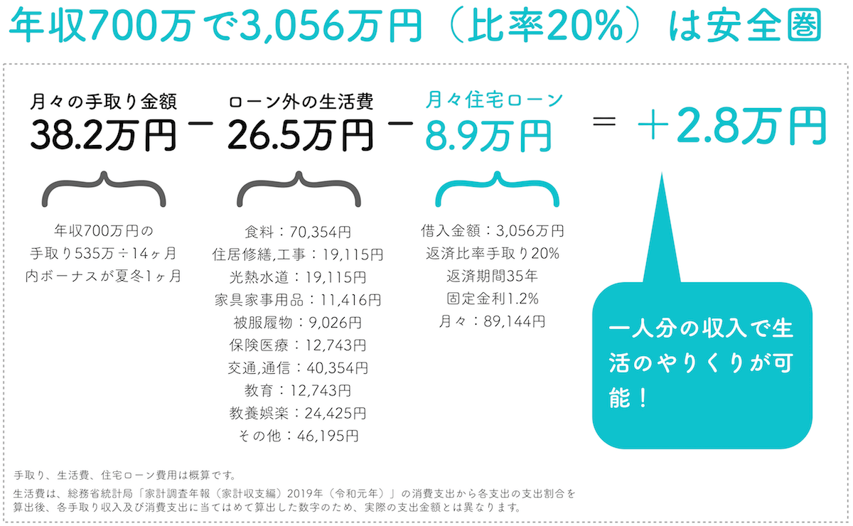 年収700万円で返済比率20%はやりくり可能な生活