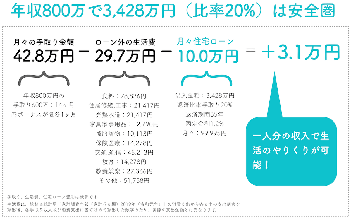 年収800万円で返済比率20%はやりくり可能な生活