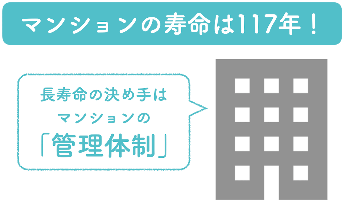 マンションの寿命は117年