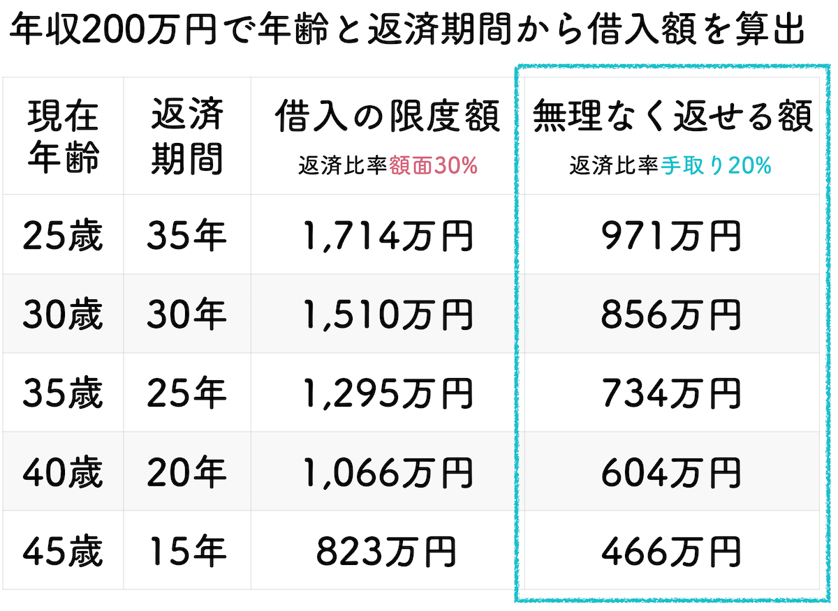 年収200万円の年齢と返済期間で算出した借入金額一覧表