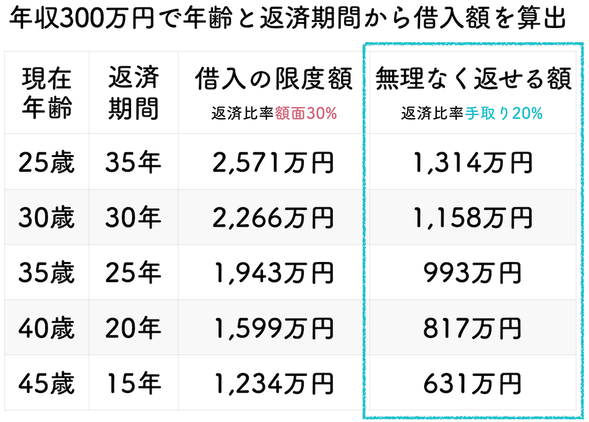 年収300万円の年齢と返済期間で算出した借入金額一覧表