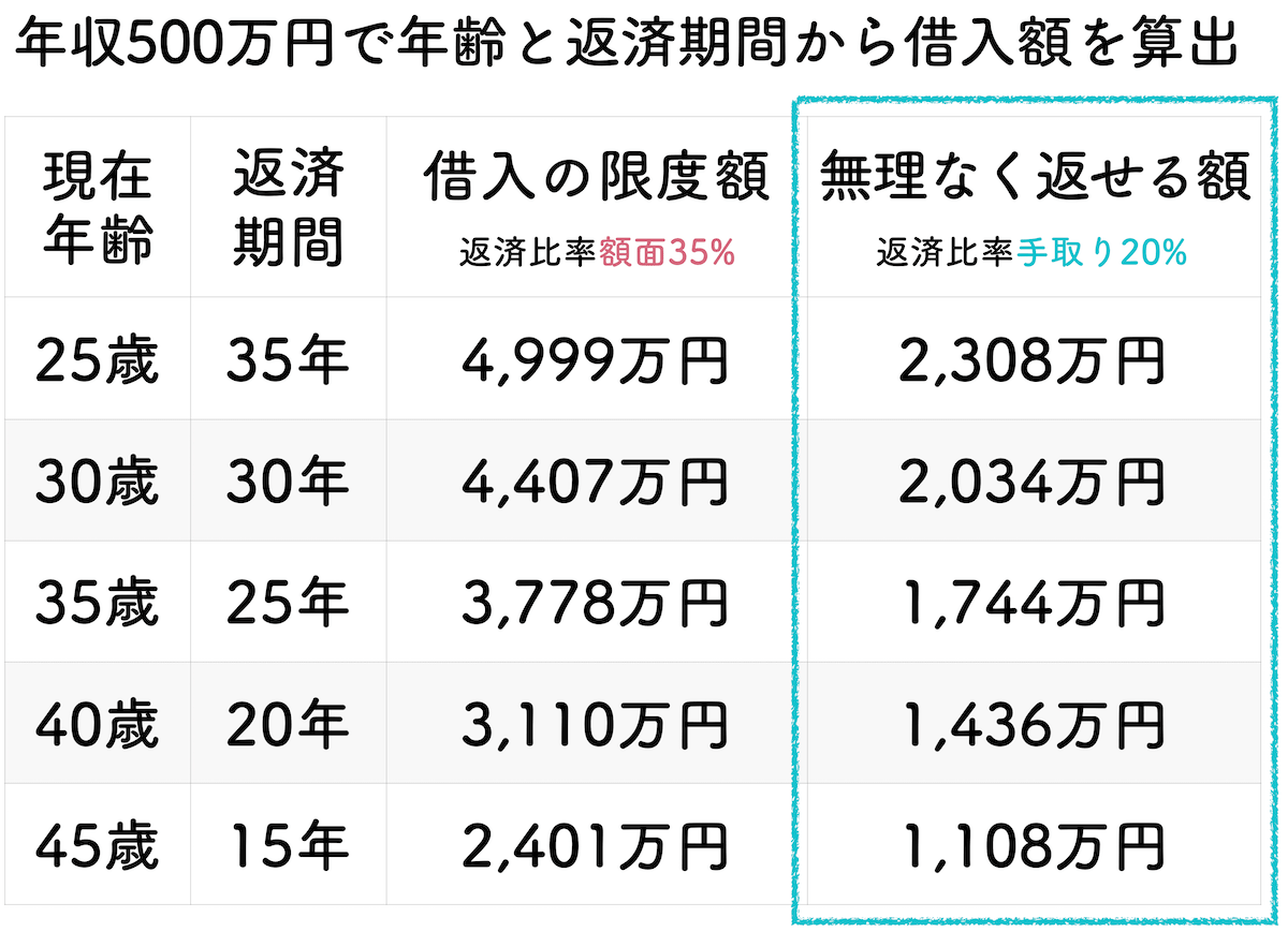 年収500万円の年齢と返済期間で算出した借入金額一覧表