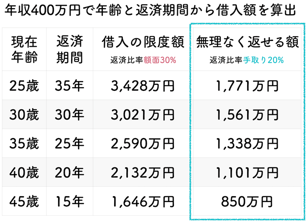 年収400万円の年齢と返済期間で算出した借入金額一覧表