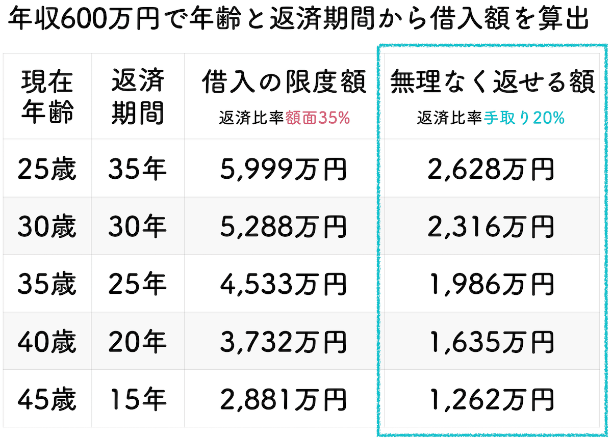 年収600万円の年齢と返済期間で算出した借入金額一覧表