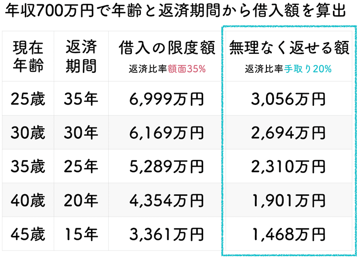 年収700万円の年齢と返済期間で算出した借入金額一覧表