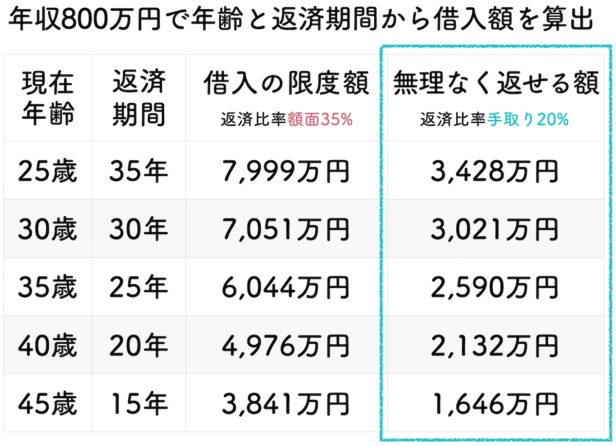 年収800万円の年齢と返済期間で算出した借入金額一覧表