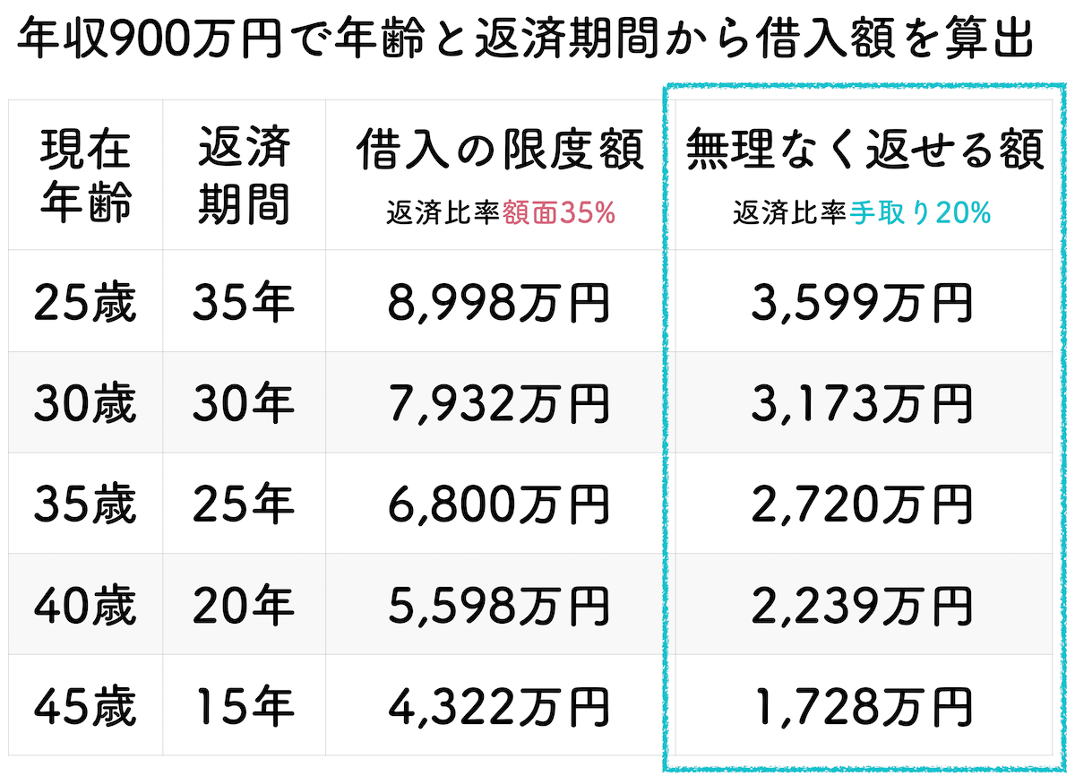 年収900万円の年齢と返済期間で算出した借入金額一覧表