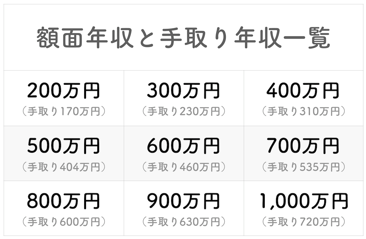 額面年収と手取り年収の一覧表