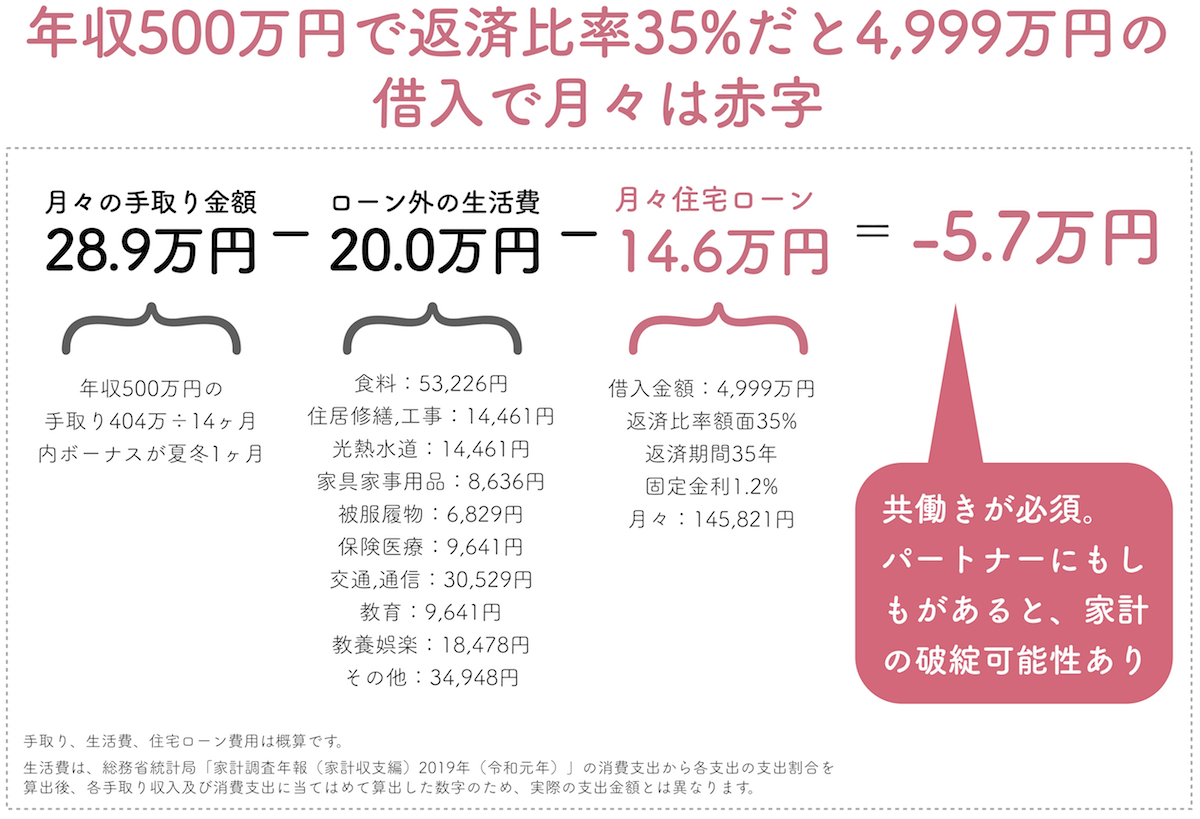 年収500万円で返済比率35%は赤字の生活