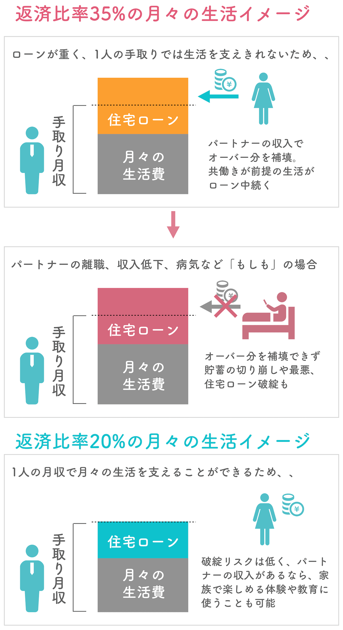 返済比率35%の住宅ローンの返済イメージ図