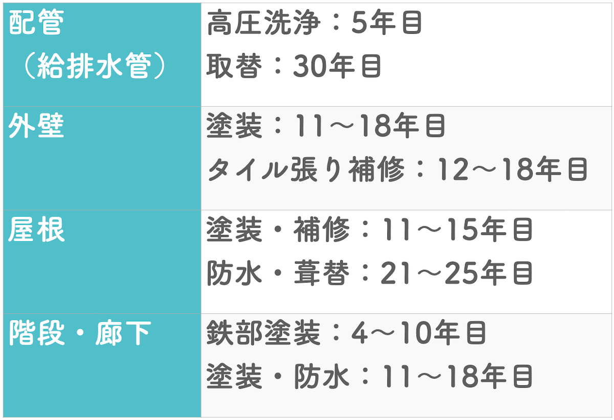 共有部分の設備寿命