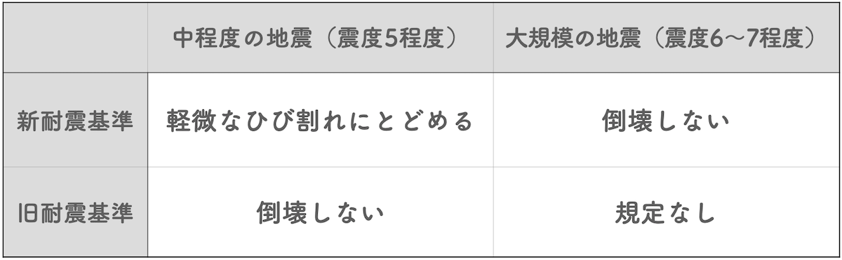 旧耐震基準と新耐震基準