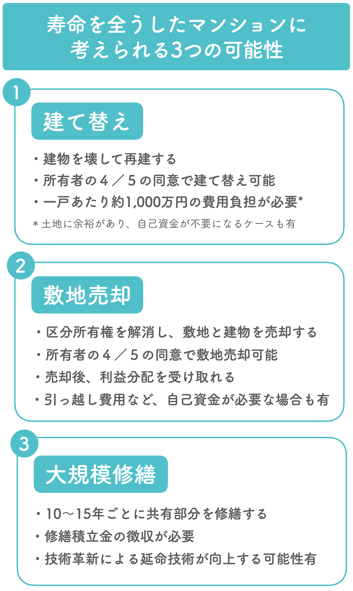 建て替えと敷地売却は起きにくい