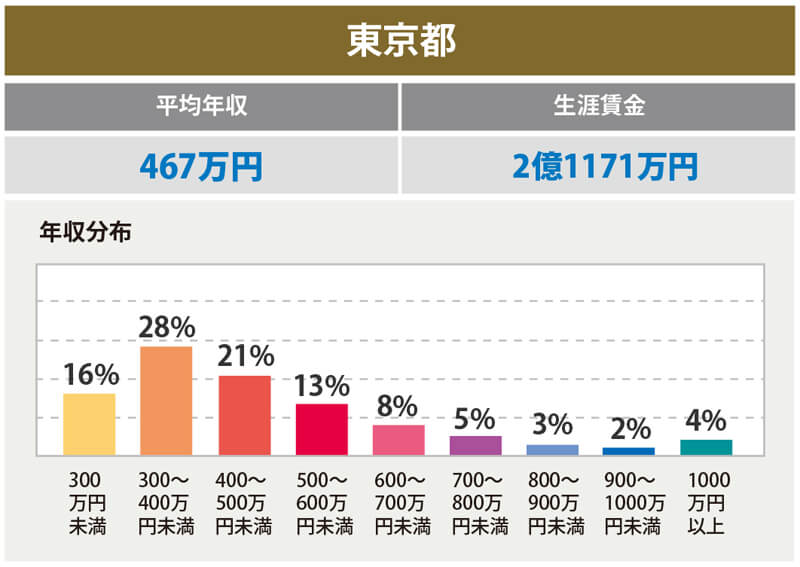 東京の平均年収