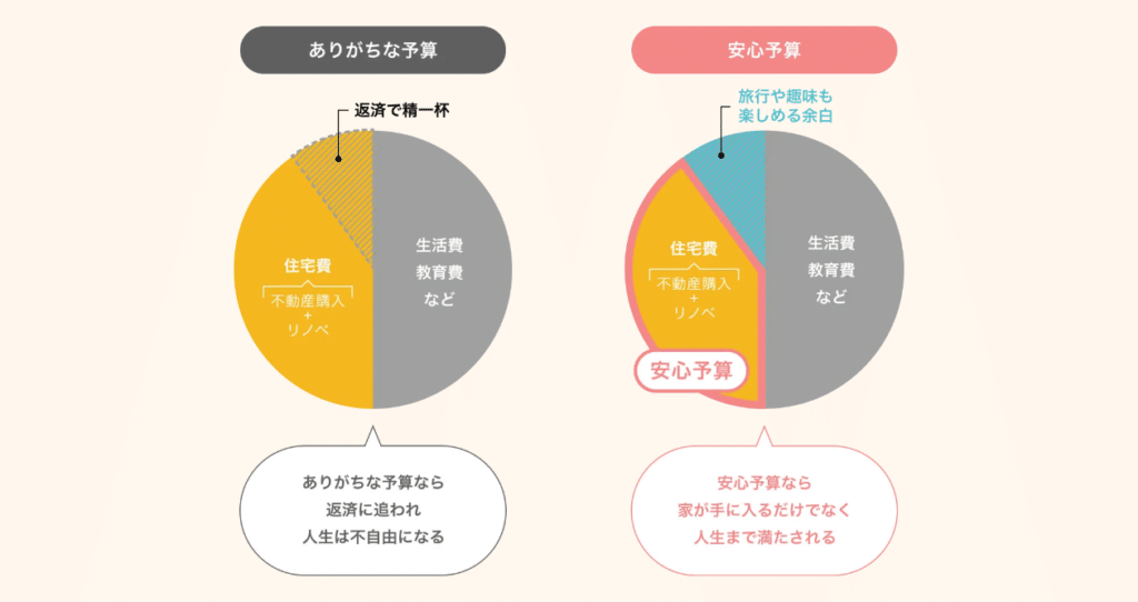 後悔しないための“予算の考え方”