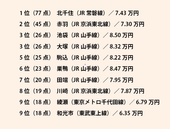 穴場な街のランキング