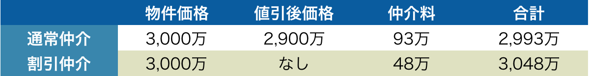 通常の仲介手数料と割引の比較