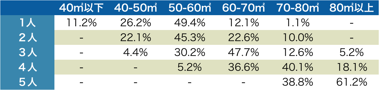 マンションを探している人の面積別割合