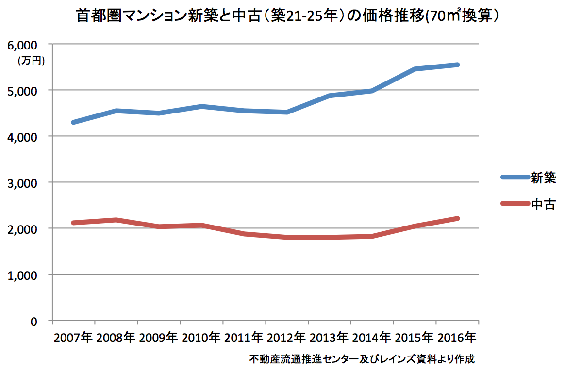 新築と比べて「金銭的コスパ」が抜群