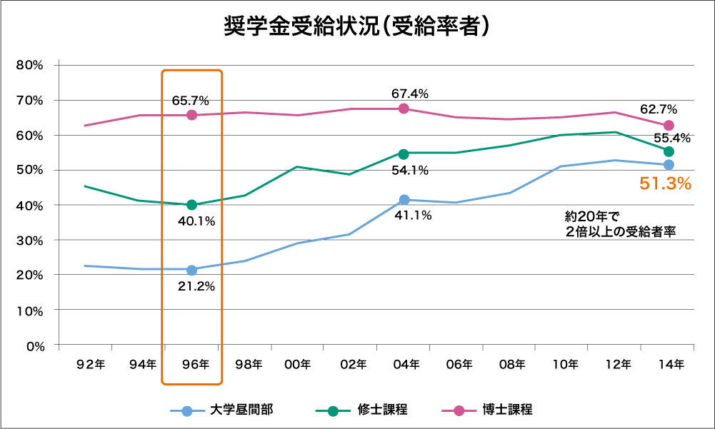 奨学金受給率グラフ