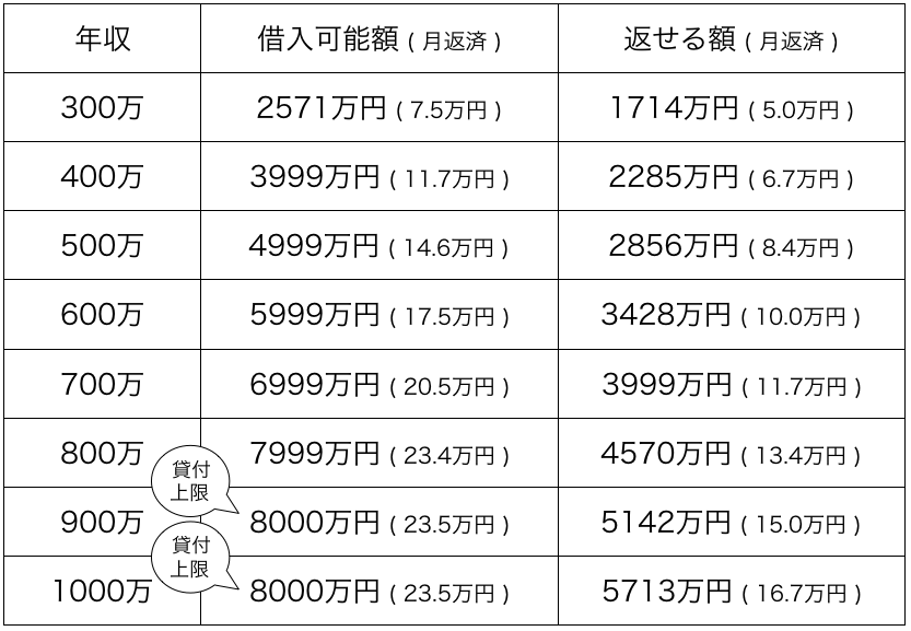 住宅ローン借り入れ目安表