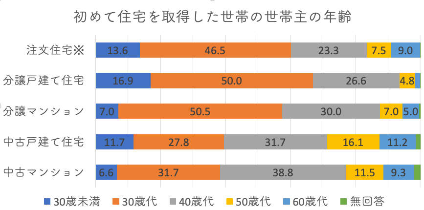 初めて住宅を取得した世帯主の年齢