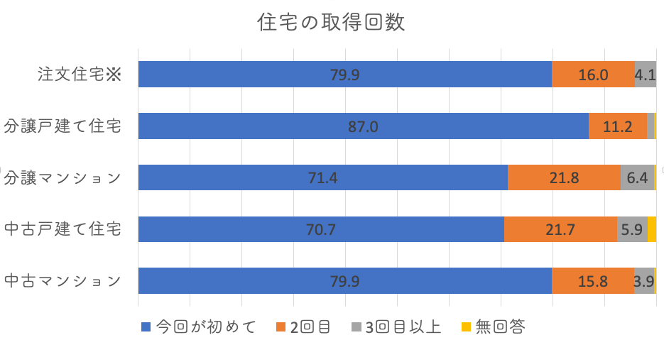 住宅の取得回数