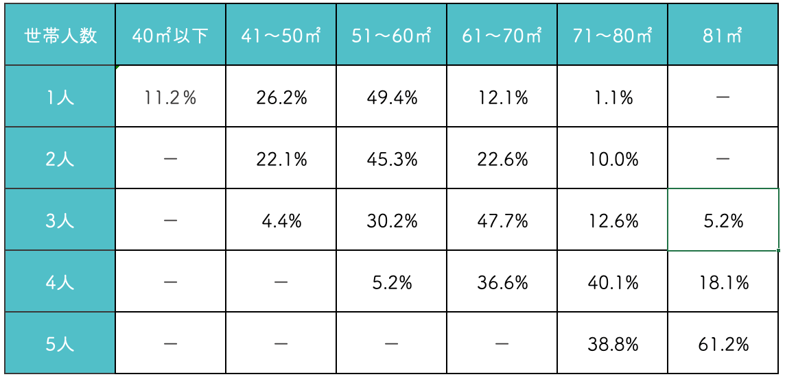 世帯人数別マンションの広さ