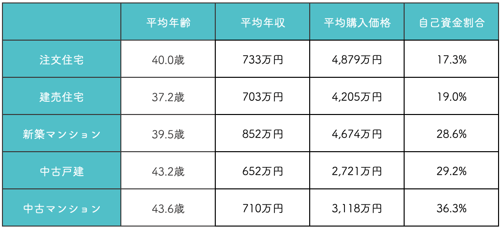 住宅の購入年齢