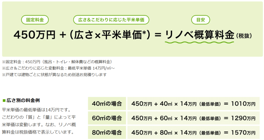 ① スケルトン工事費（約420万円〜）
