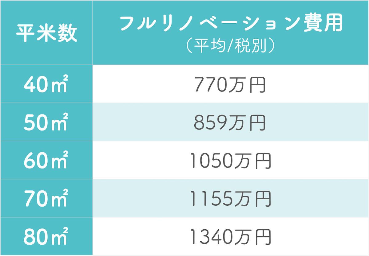 平米数別のフルリノベーションの費用相場