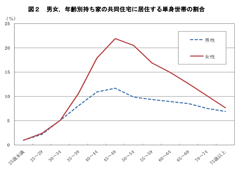 男女、年齢別持ち家率の共同住宅に居住する単身世帯の割合