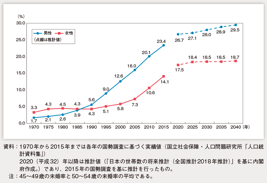 単身者・有配偶者の人口の推移予測