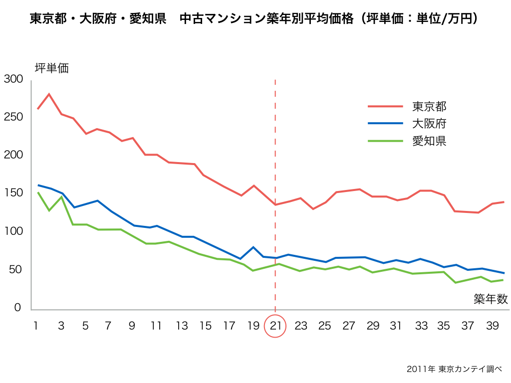 物件価格の推移