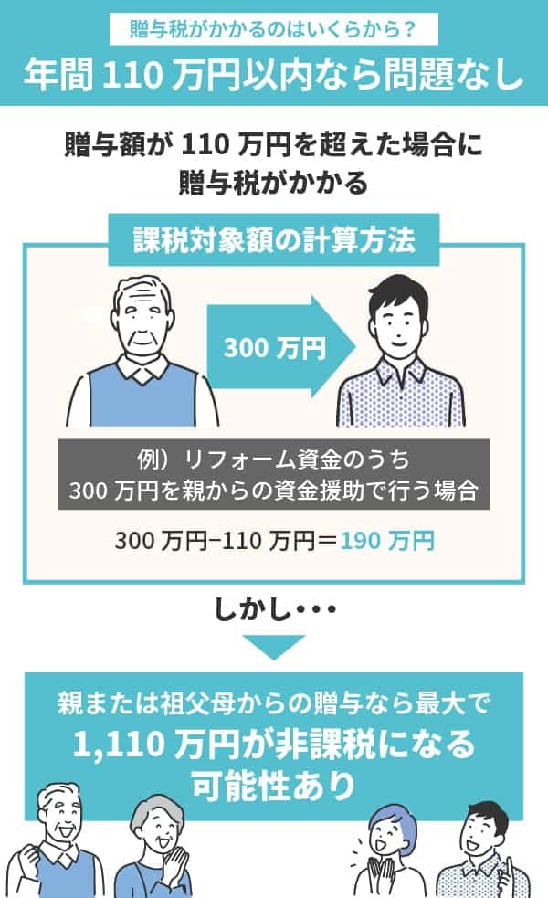 贈与税がかかるのはいくらから？年間110万円以内なら問題なし